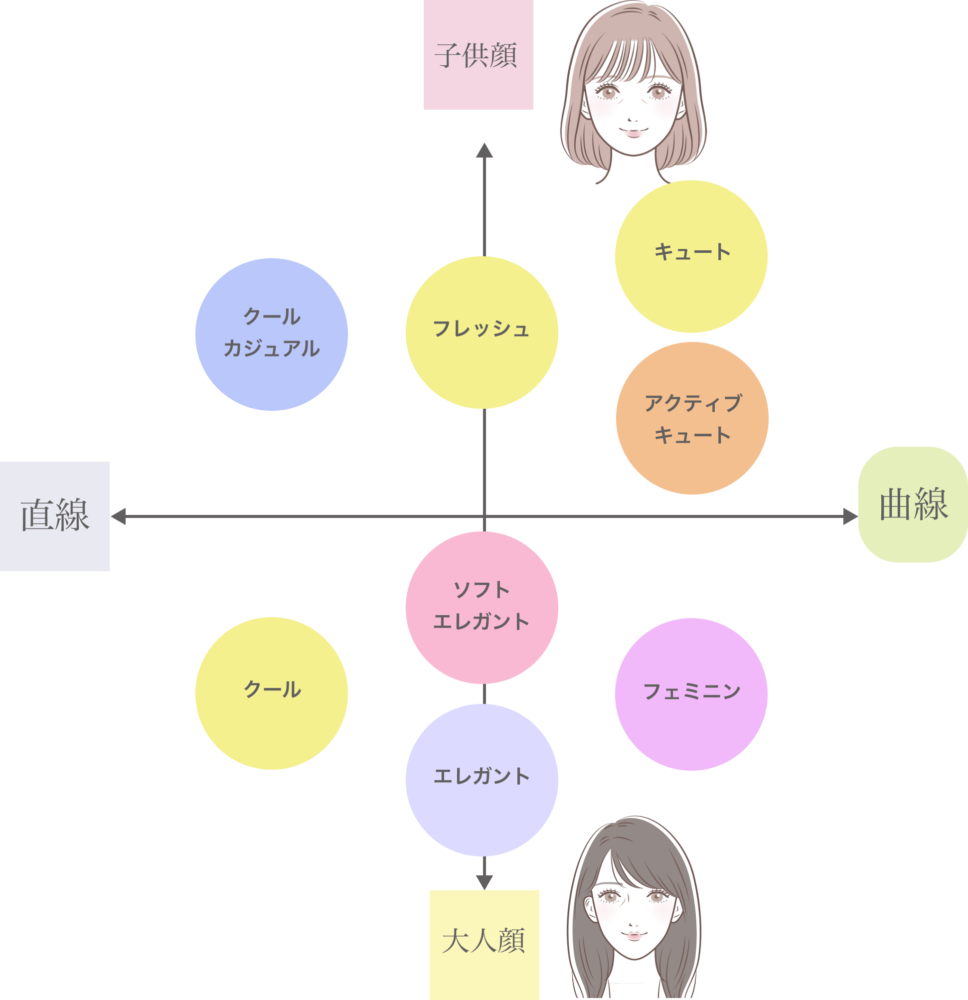 顔タイプ診断の図